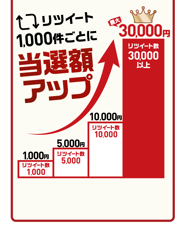 リツイート1,000件ごとに当選額アップ リツイート数が1,000で1,000円、リツイート数が5,000で5,000円、リツイート数が10,000で10,000円、リツイート数が30,000以上で最大30,000円